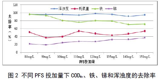 圖2 不同聚合硫酸鐵投加量下COD、鐵、銻和渾濁度的去除率