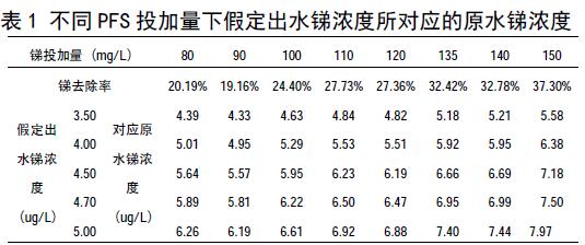 表1 不同聚合硫酸鐵投加量下假定出水銻濃度所對(duì)應(yīng)的原水銻濃度