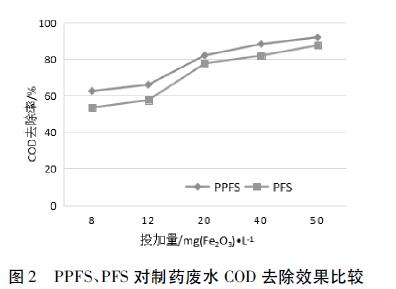 圖2 PPFS、PFS 對制藥廢水COD去除效果比較