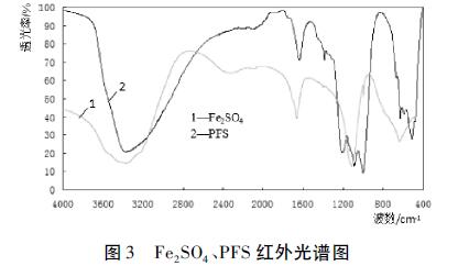 圖3 Fe2SO4、PFS 紅外光譜圖