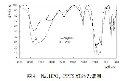 圖4 Na2HPO4、PPFS 紅外光譜圖